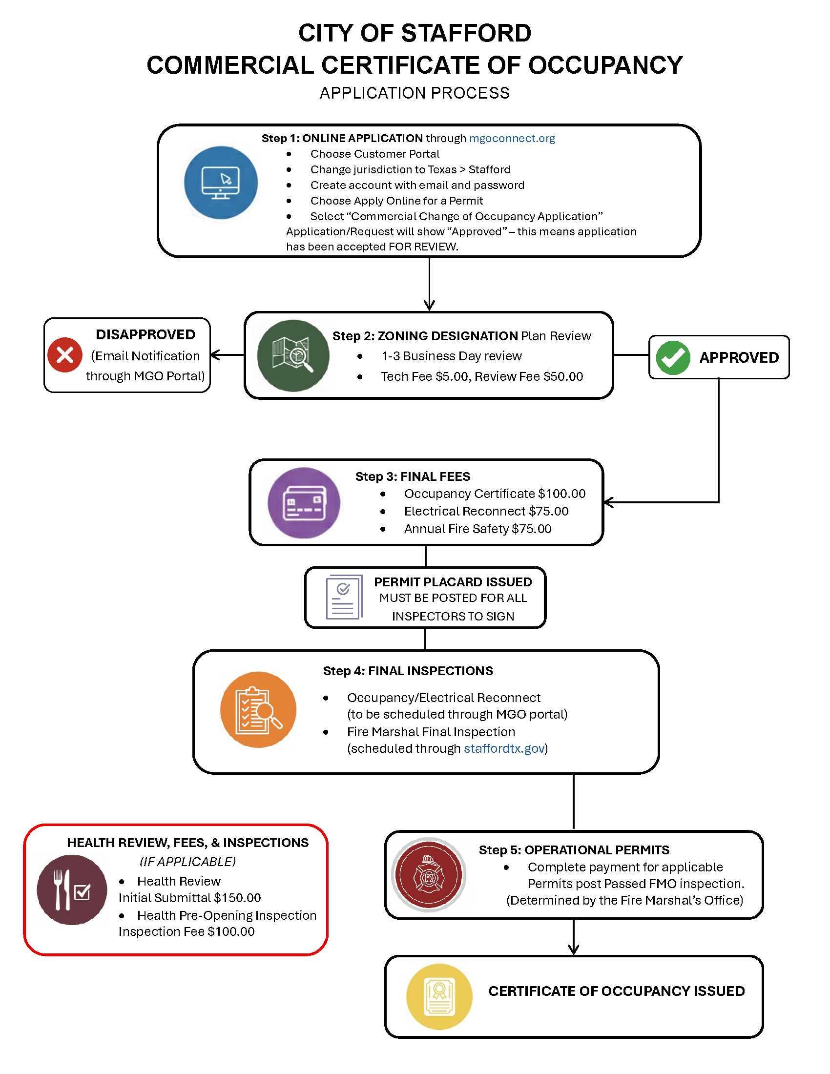 Certificate of Occupancy Updated Guide